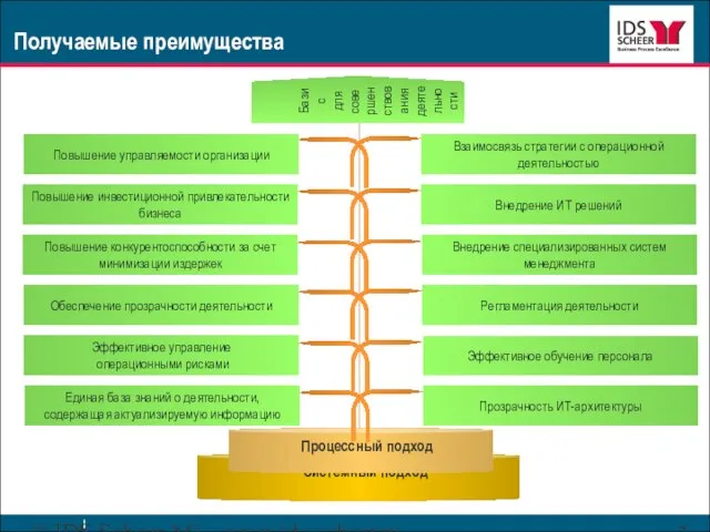 © IDS Scheer AG www.ids-scheer.ru Получаемые преимущества Системный подход Процессный подход Обеспечение