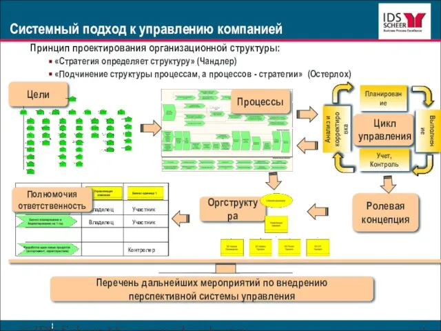 © IDS Scheer AG www.ids-scheer.ru Системный подход к управлению компанией Принцип проектирования