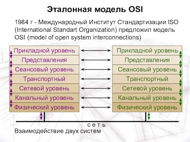 1984 г - Международный Институт Стандартизации ISO (International Standart Organization) предложил модель