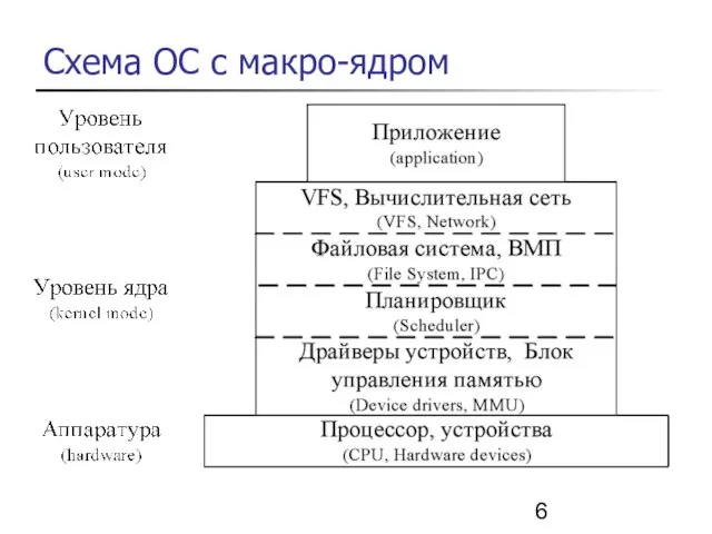 Схема ОС с макро-ядром