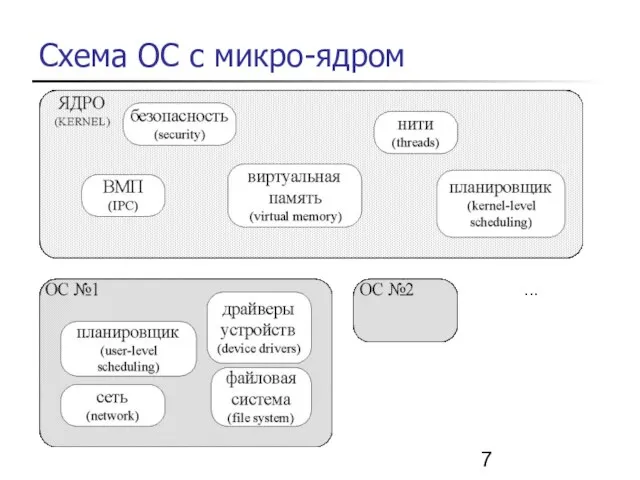 Схема ОС с микро-ядром