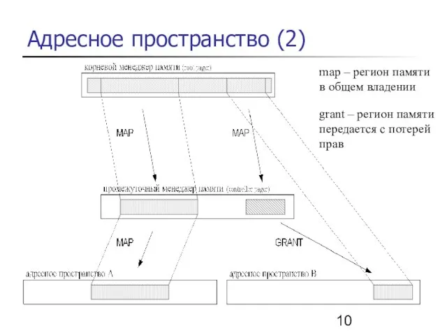 Адресное пространство (2) map – регион памяти в общем владении grant –