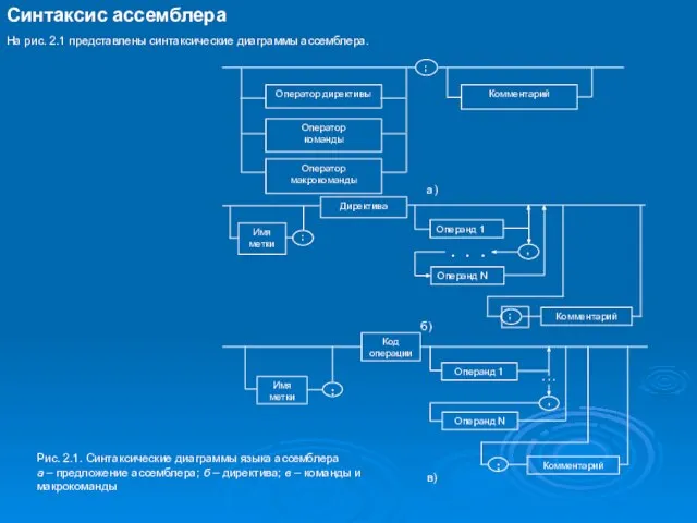 Синтаксис ассемблера На рис. 2.1 представлены синтаксические диаграммы ассемблера. Оператор директивы Оператор