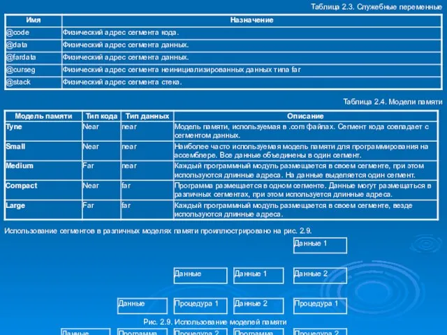 Таблица 2.3. Служебные переменные Таблица 2.4. Модели памяти Использование сегментов в различных