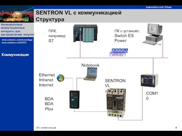 SENTRON VL с коммуникацией Структура ПЛК, например S7 ПК с установл. Switch