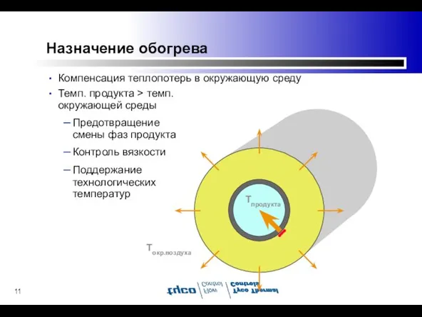 Компенсация теплопотерь в окружающую среду Темп. продукта > темп. окружающей среды Предотвращение