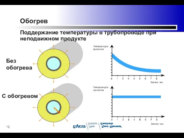 Без обогрева С обогревом Обогрев Поддержание температуры в трубопроводе при неподвижном продукте