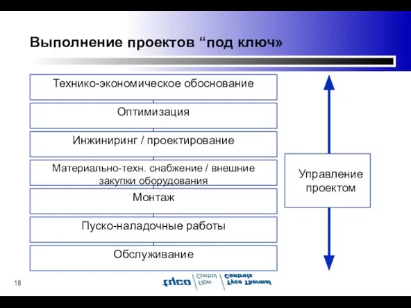 Выполнение проектов “под ключ»