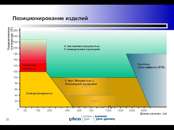 С постоянной мощностью, С минеральной изоляцией Зонные Позиционирование изделий Самолимитируемые VLBTV VLKTV