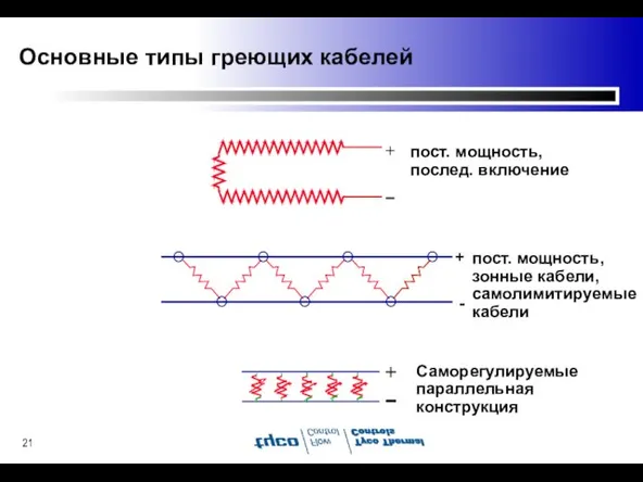 Основные типы греющих кабелей + − + − + - пост. мощность,