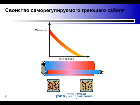 Свойство саморегулируемого греющего кабеля