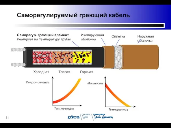 Саморегулируемый греющий кабель Холодная Теплая Горячая Наружная оболочка Оплетка Изолирующая оболочка Саморегул.