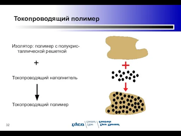 Токопроводящий полимер Изолятор: полимер с полукрис- таллической решеткой Токопроводящий наполнитель Токопроводящий полимер +