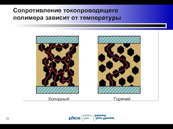 Сопротивление токопроводящего полимера зависит от температуры Холодный Горячий