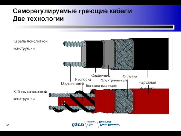 Кабель монолитной конструкции Кабель волоконной конструкции Саморегулируемые греющие кабели Две технологии Медная