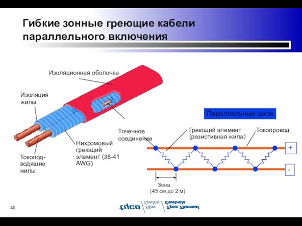 Точечное соединение Гибкие зонные греющие кабели параллельного включения + - Зона (45