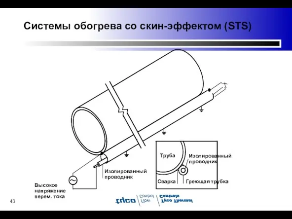 Системы обогрева со скин-эффектом (STS) . .0 Высокое напряжение перем. тока Изолированный