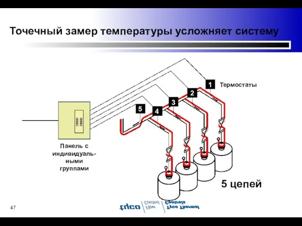 Точечный замер температуры усложняет систему 5 цепей Панель с индивидуаль-ными группами Термостаты