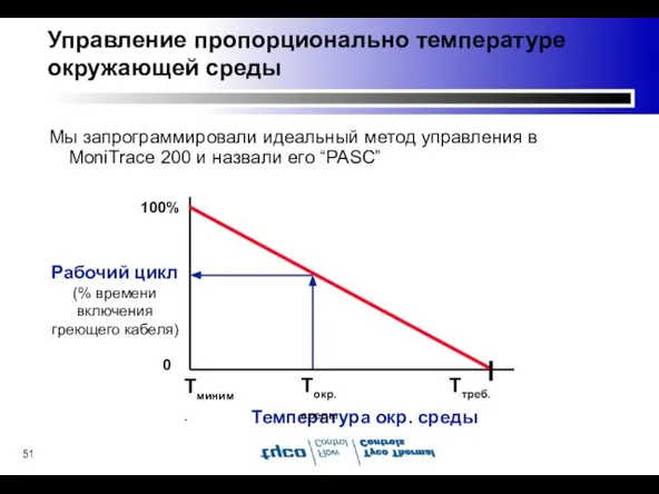 Управление пропорционально температуре окружающей среды Температура окр. среды Рабочий цикл (% времени