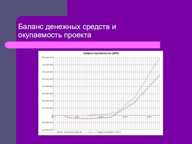 Баланс денежных средств и окупаемость проекта