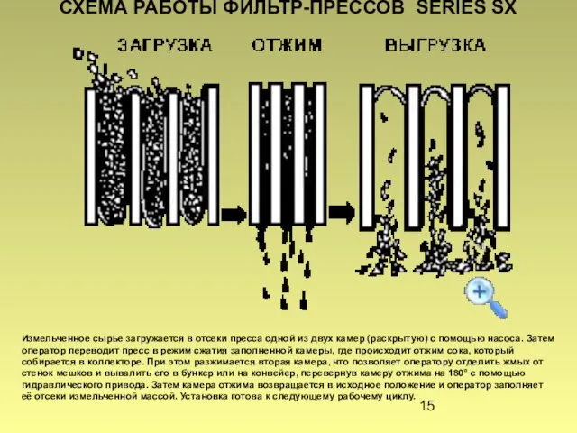 СХЕМА РАБОТЫ ФИЛЬТР-ПРЕССОВ SERIES SX Измельченное сырье загружается в отсеки пресса одной