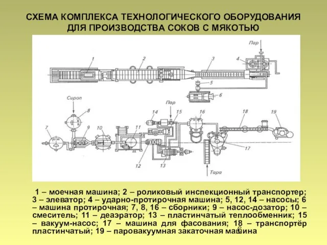 СХЕМА КОМПЛЕКСА ТЕХНОЛОГИЧЕСКОГО ОБОРУДОВАНИЯ ДЛЯ ПРОИЗВОДСТВА СОКОВ С МЯКОТЬЮ 1 – моечная