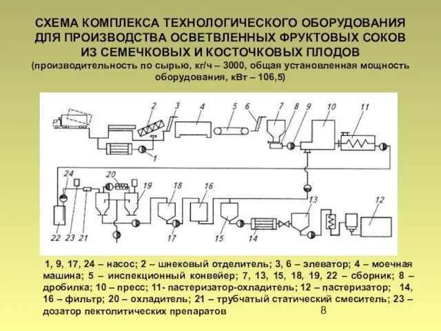 СХЕМА КОМПЛЕКСА ТЕХНОЛОГИЧЕСКОГО ОБОРУДОВАНИЯ ДЛЯ ПРОИЗВОДСТВА ОСВЕТВЛЕННЫХ ФРУКТОВЫХ СОКОВ ИЗ СЕМЕЧКОВЫХ И