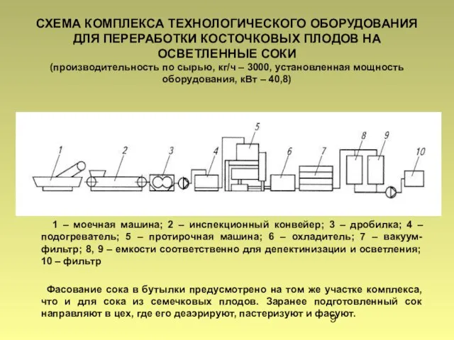 СХЕМА КОМПЛЕКСА ТЕХНОЛОГИЧЕСКОГО ОБОРУДОВАНИЯ ДЛЯ ПЕРЕРАБОТКИ КОСТОЧКОВЫХ ПЛОДОВ НА ОСВЕТЛЕННЫЕ СОКИ (производительность