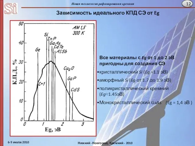 Зависимость идеального КПД СЭ от Eg Все материалы с Eg от 1