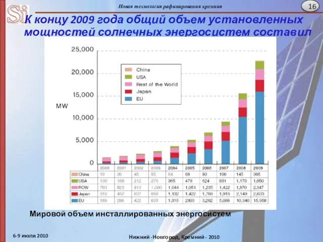 К концу 2009 года общий объем установленных мощностей солнечных энергосистем составил 22.9