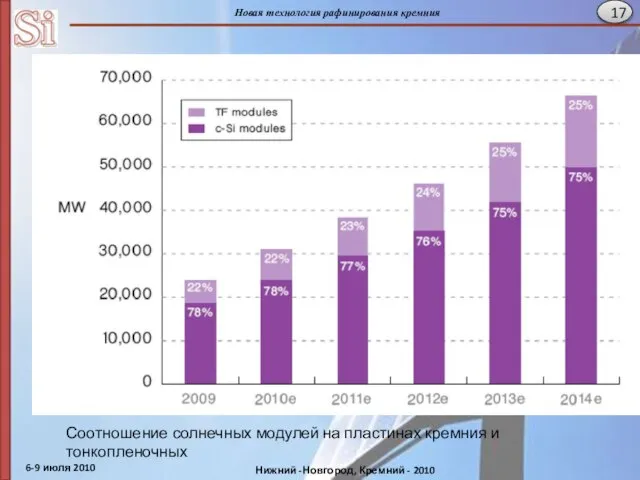 Соотношение солнечных модулей на пластинах кремния и тонкопленочных