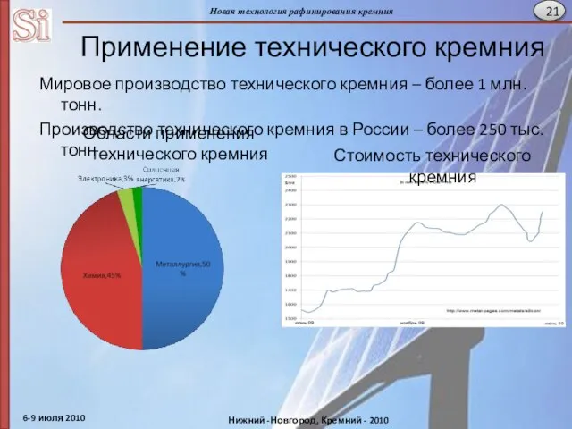 Применение технического кремния Мировое производство технического кремния – более 1 млн. тонн.