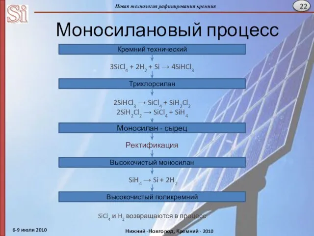 Моносилановый процесс Кремний технический 3SiCl4 + 2H2 + Si → 4SiHCl3 2SiHCl3