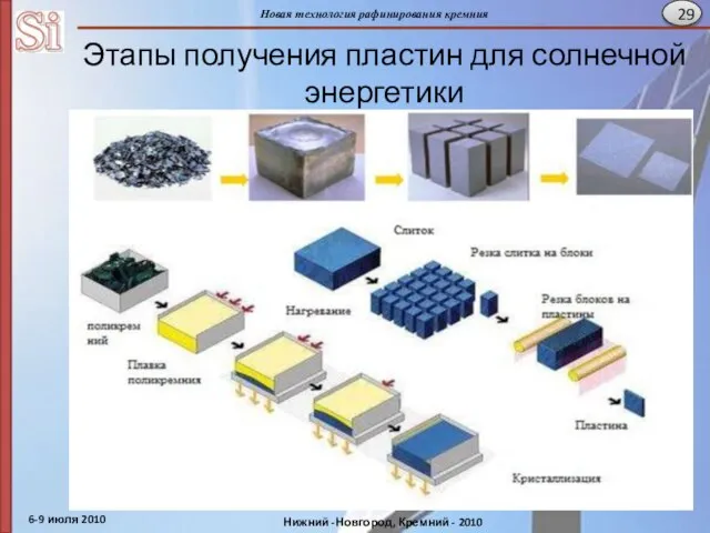 Этапы получения пластин для солнечной энергетики