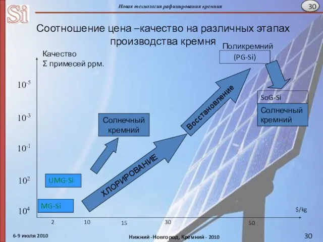 Соотношение цена –качество на различных этапах производства кремня Качество Σ примесей ррм.