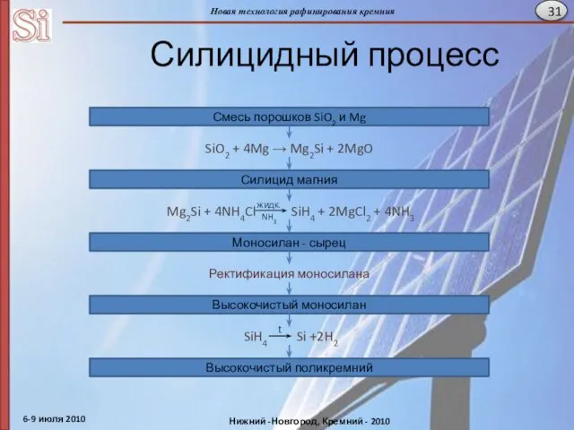 Силицидный процесс Смесь порошков SiO2 и Mg SiO2 + 4Mg → Mg2Si