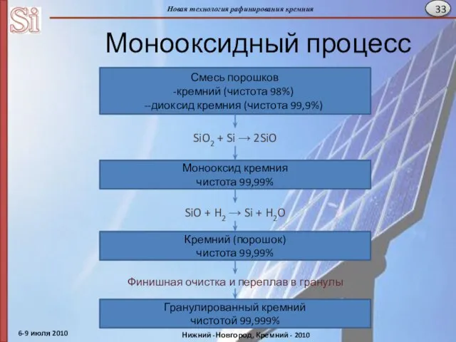 Монооксидный процесс Смесь порошков кремний (чистота 98%) -диоксид кремния (чистота 99,9%) SiO2