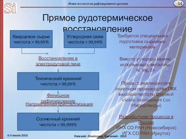 Прямое рудотермическое восстановление Кварцевое сырье чистота > 99,99% Углеродная сажа чистота >