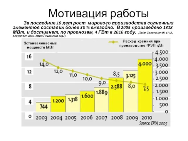 За последние 10 лет рост мирового производства солнечных элементов составил более 30