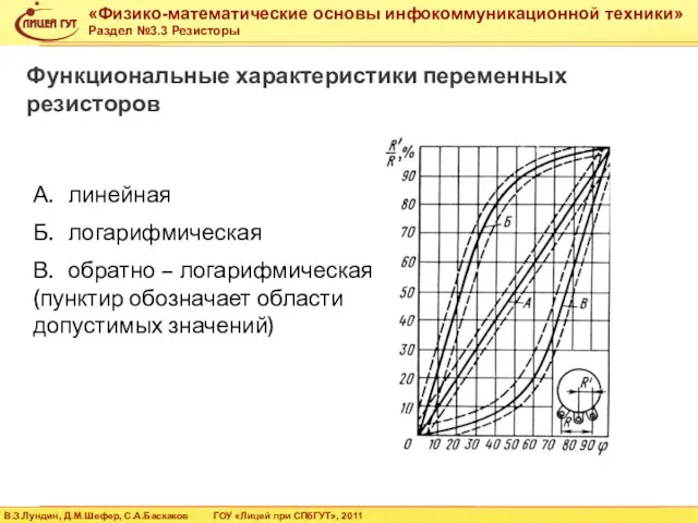 А. линейная Б. логарифмическая В. обратно – логарифмическая (пунктир обозначает области допустимых