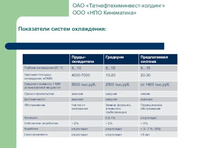 ОАО «Татнефтехиминвест-холдинг» ООО «НПО Кинематика» Показатели систем охлаждения: