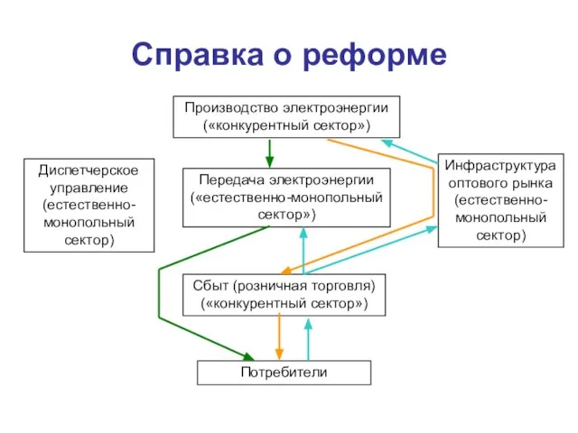 Справка о реформе Производство электроэнергии («конкурентный сектор») Передача электроэнергии («естественно-монопольный сектор») Сбыт