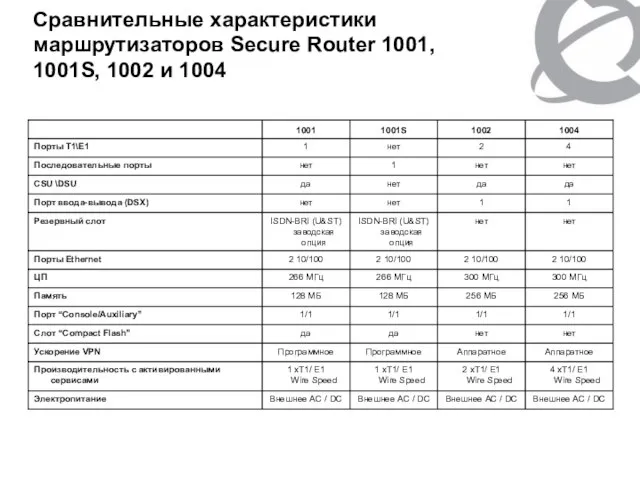 Сравнительные характеристики маршрутизаторов Secure Router 1001, 1001S, 1002 и 1004