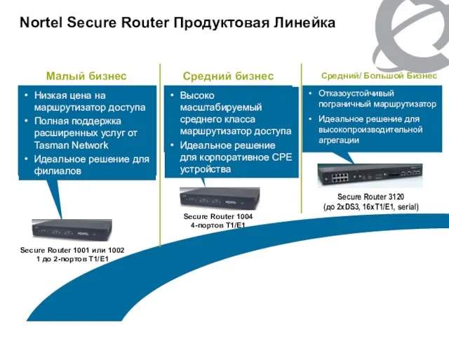 Nortel Secure Router Продуктовая Линейка Secure Router 1001 или 1002 1 дo