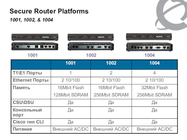 Secure Router Platforms 1001, 1002, & 1004 1002 1004 1001