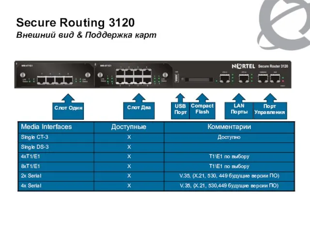 Secure Routing 3120 Внешний вид & Поддержка карт Слот Один Слот Два