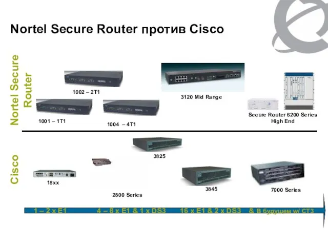 Nortel Secure Router против Cisco 2800 Series 1001 – 1T1 1004 –