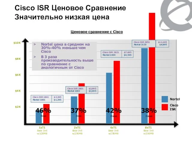 Cisco ISR Ценовое Сравнение Значительно низкая цена 1xT1 Base Unit w/128MB $2K