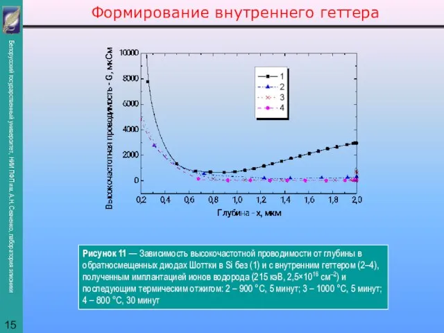 Формирование внутреннего геттера Рисунок 11 — Зависимость высокочастотной проводимости от глубины в