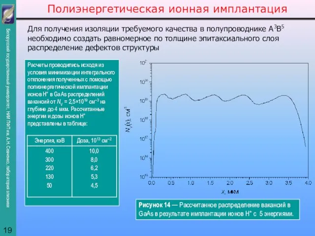 Полиэнергетическая ионная имплантация Расчеты проводились исходя из условия минимизации интегрального отклонения полученных